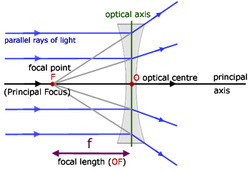 Ray diagrams - Year 9 Light Unit